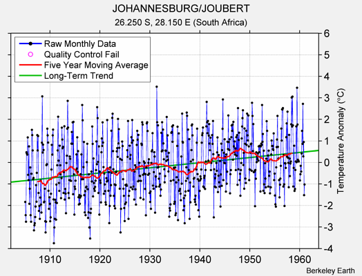 JOHANNESBURG/JOUBERT Raw Mean Temperature