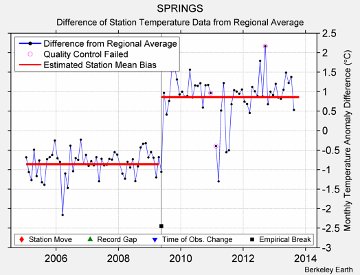 SPRINGS difference from regional expectation