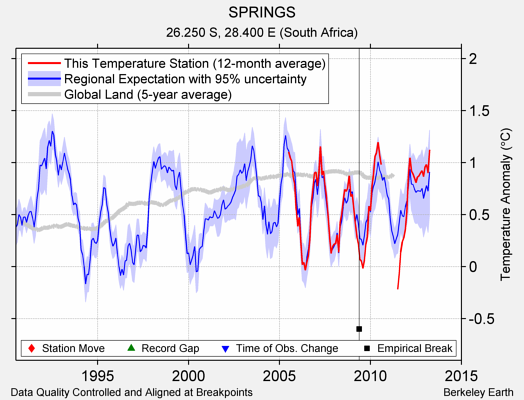 SPRINGS comparison to regional expectation