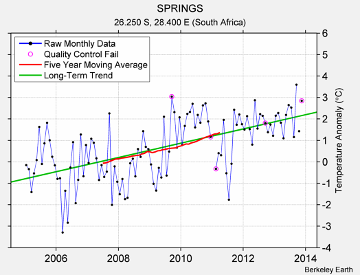 SPRINGS Raw Mean Temperature