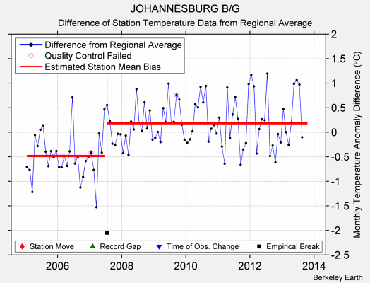 JOHANNESBURG B/G difference from regional expectation