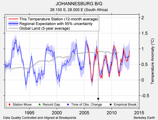 JOHANNESBURG B/G comparison to regional expectation