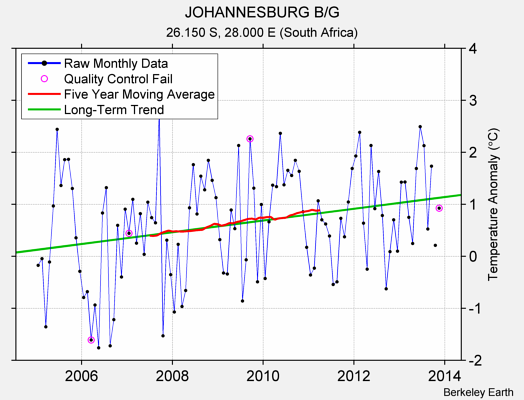 JOHANNESBURG B/G Raw Mean Temperature