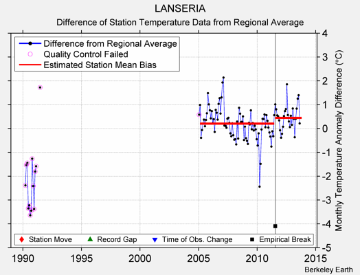 LANSERIA difference from regional expectation