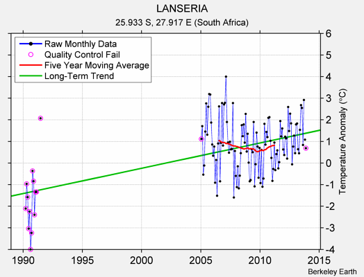 LANSERIA Raw Mean Temperature