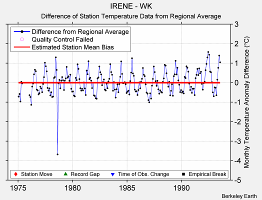 IRENE - WK difference from regional expectation