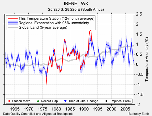 IRENE - WK comparison to regional expectation