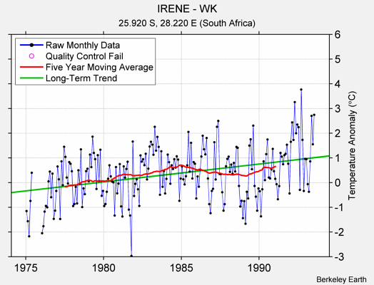 IRENE - WK Raw Mean Temperature
