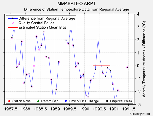 MMABATHO ARPT difference from regional expectation