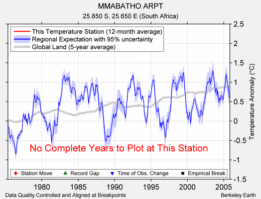 MMABATHO ARPT comparison to regional expectation