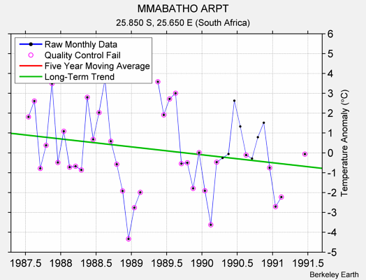 MMABATHO ARPT Raw Mean Temperature