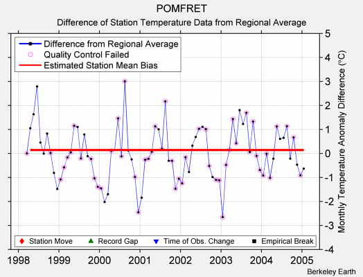 POMFRET difference from regional expectation