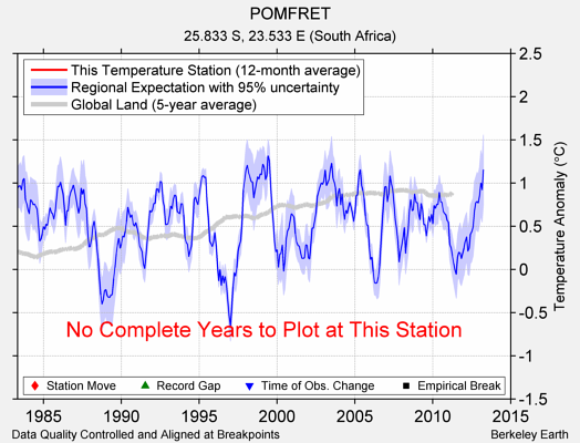 POMFRET comparison to regional expectation