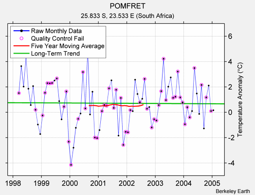 POMFRET Raw Mean Temperature