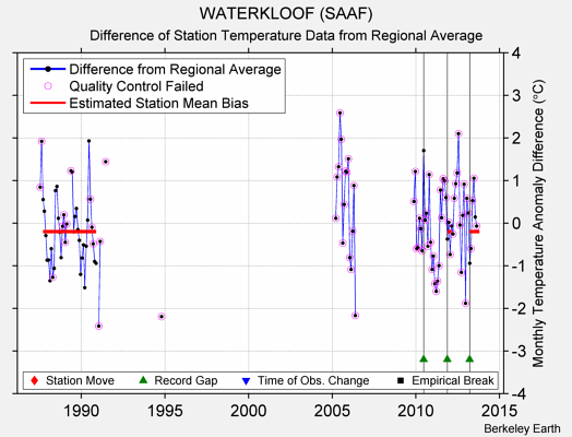 WATERKLOOF (SAAF) difference from regional expectation