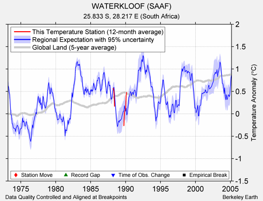 WATERKLOOF (SAAF) comparison to regional expectation