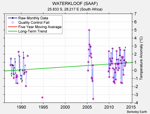 WATERKLOOF (SAAF) Raw Mean Temperature