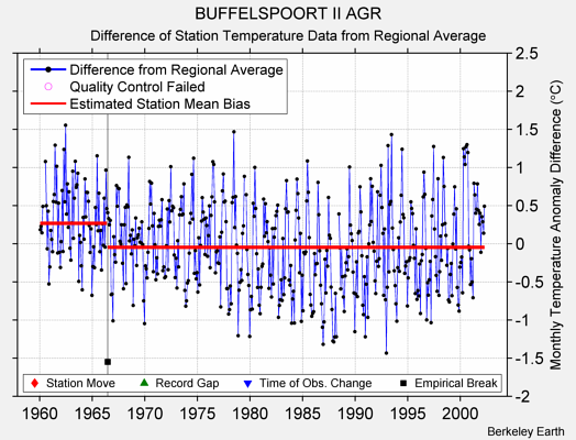 BUFFELSPOORT II AGR difference from regional expectation