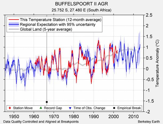 BUFFELSPOORT II AGR comparison to regional expectation