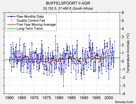 BUFFELSPOORT II AGR Raw Mean Temperature