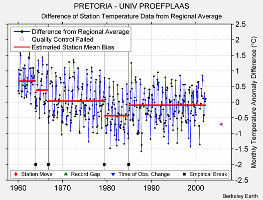 PRETORIA - UNIV PROEFPLAAS difference from regional expectation