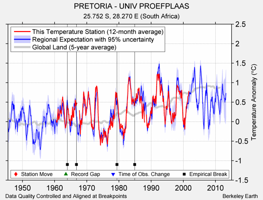 PRETORIA - UNIV PROEFPLAAS comparison to regional expectation