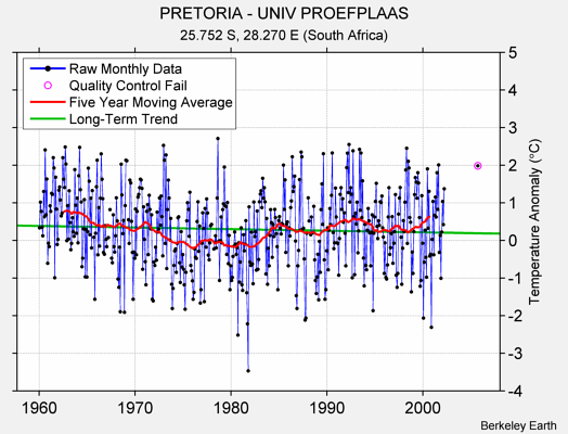 PRETORIA - UNIV PROEFPLAAS Raw Mean Temperature