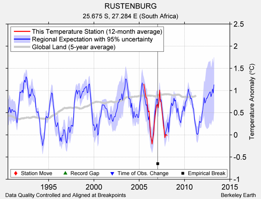 RUSTENBURG comparison to regional expectation