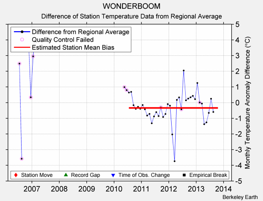 WONDERBOOM difference from regional expectation