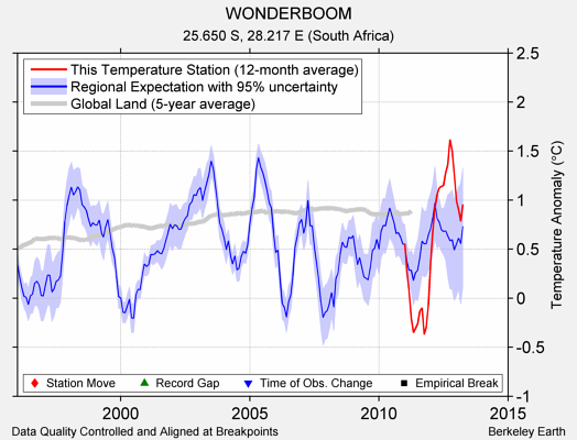 WONDERBOOM comparison to regional expectation