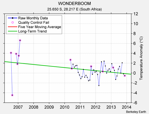 WONDERBOOM Raw Mean Temperature