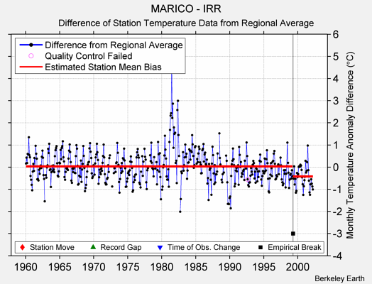 MARICO - IRR difference from regional expectation