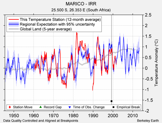 MARICO - IRR comparison to regional expectation