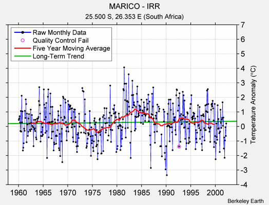 MARICO - IRR Raw Mean Temperature