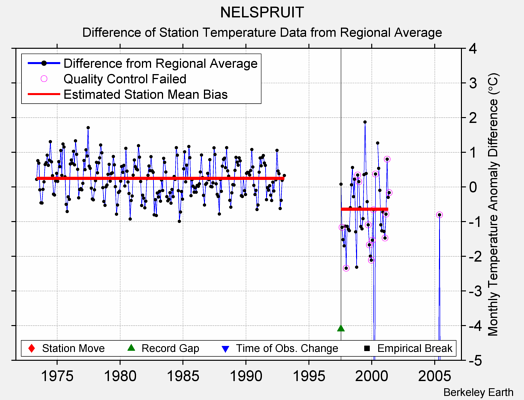 NELSPRUIT difference from regional expectation