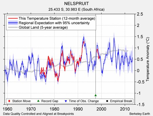 NELSPRUIT comparison to regional expectation