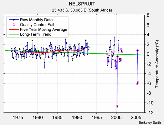 NELSPRUIT Raw Mean Temperature