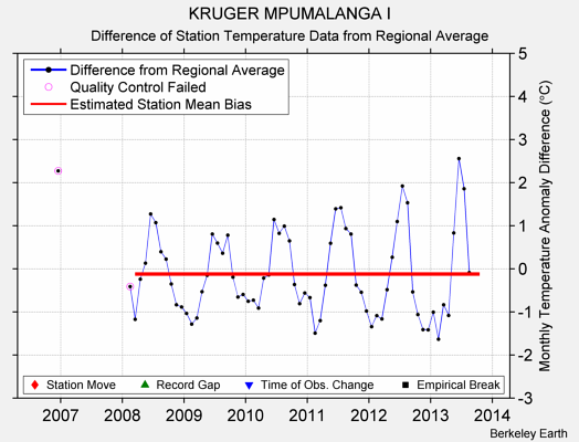 KRUGER MPUMALANGA I difference from regional expectation