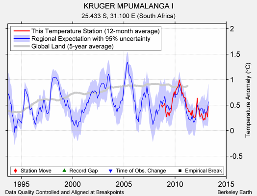 KRUGER MPUMALANGA I comparison to regional expectation