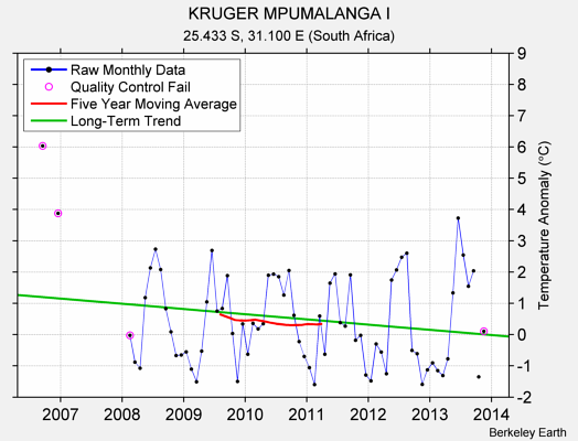 KRUGER MPUMALANGA I Raw Mean Temperature