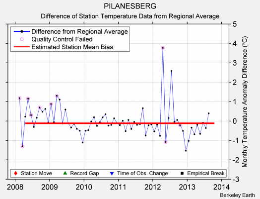 PILANESBERG difference from regional expectation