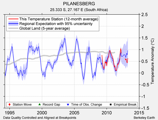 PILANESBERG comparison to regional expectation