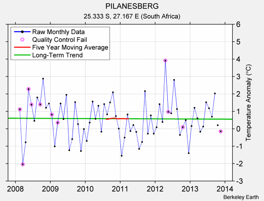 PILANESBERG Raw Mean Temperature