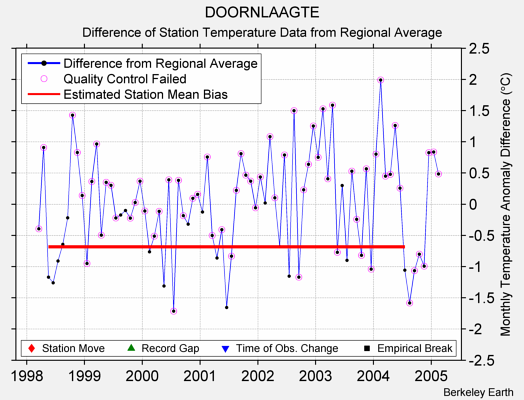 DOORNLAAGTE difference from regional expectation