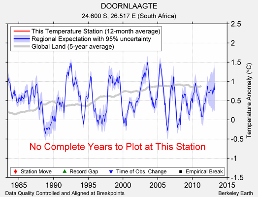 DOORNLAAGTE comparison to regional expectation