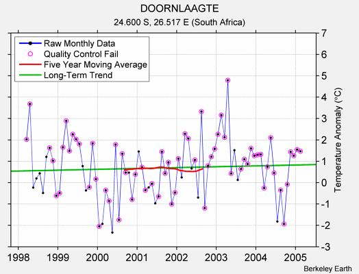 DOORNLAAGTE Raw Mean Temperature