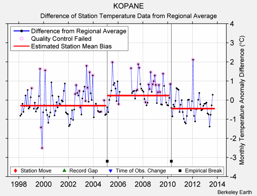 KOPANE difference from regional expectation