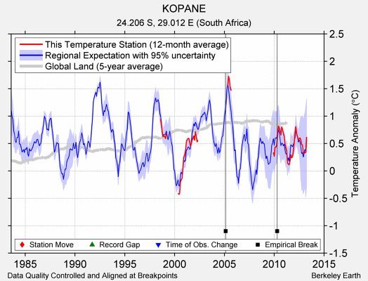 KOPANE comparison to regional expectation