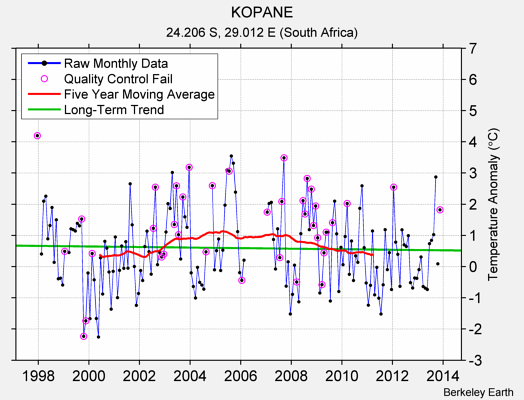 KOPANE Raw Mean Temperature