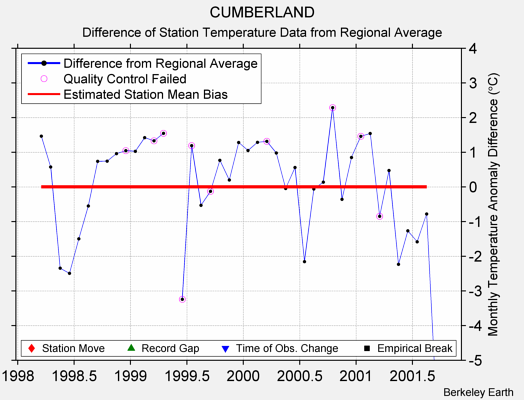 CUMBERLAND difference from regional expectation